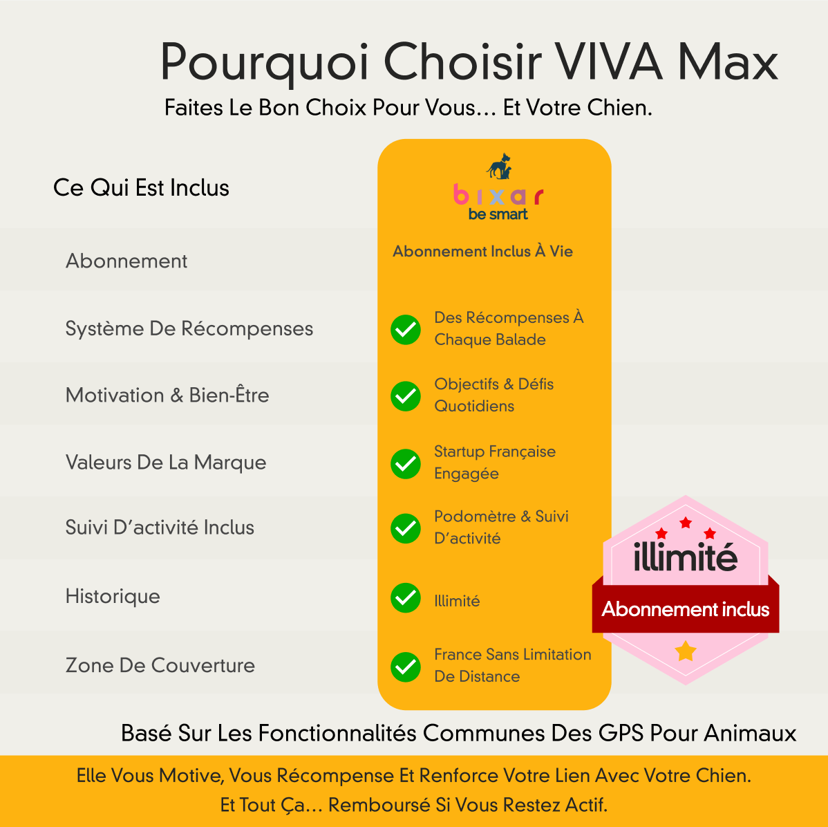 Edition spécial | VivaMax GPS 4G pour chien | abonnement illimité inclus à vie | Suivi en temps réel